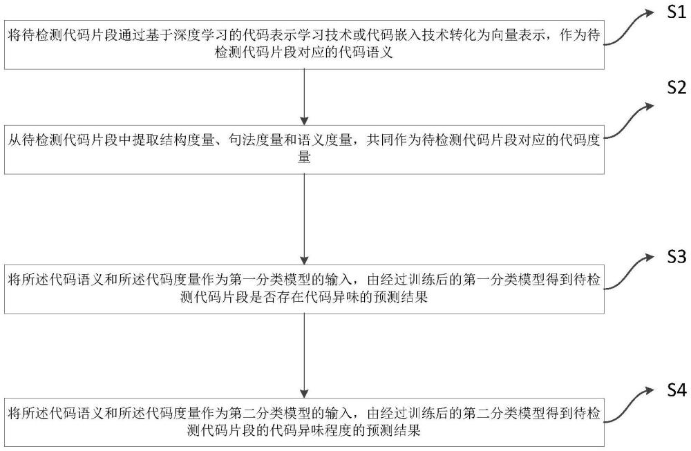 基于AST的代碼度量和代碼語義的代碼異味檢測方法及系統(tǒng)