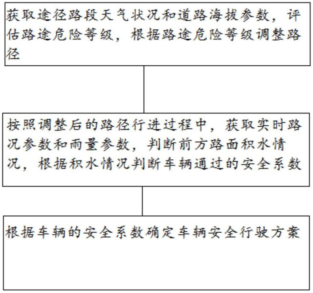 一種雨天安全行駛輔助方法、系統(tǒng)、介質(zhì)及設(shè)備與流程