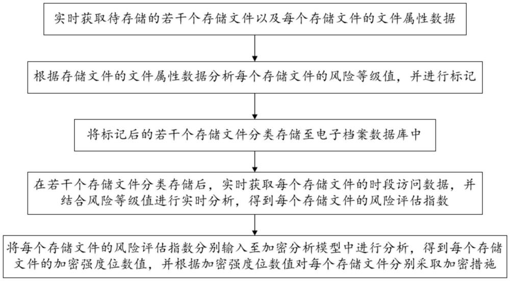 一種電子檔案數(shù)據(jù)保全系統(tǒng)和方法與流程