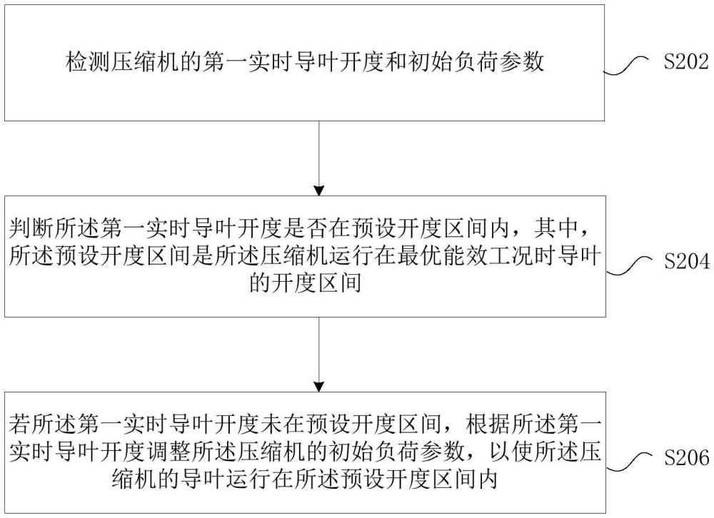 壓縮機(jī)的控制方法及裝置、空調(diào)、存儲(chǔ)介質(zhì)、電子設(shè)備與流程