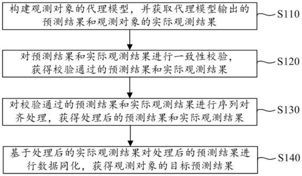 基于數(shù)字孿生與虛實(shí)驗(yàn)證的數(shù)據(jù)同化方法、設(shè)備和介質(zhì)