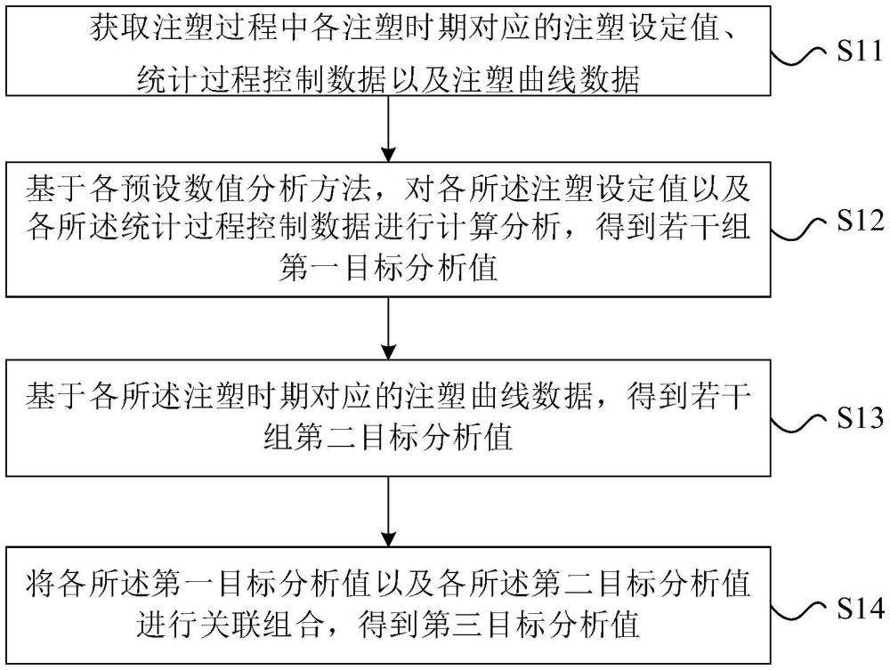 注塑數(shù)據(jù)分析方法、裝置、設(shè)備及存儲介質(zhì)與流程