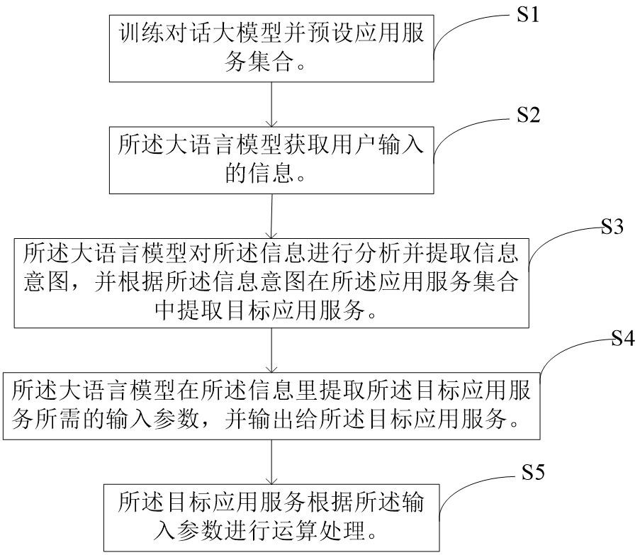 基于大語言模型的信息處理方法、系統(tǒng)和AI智能助手與流程