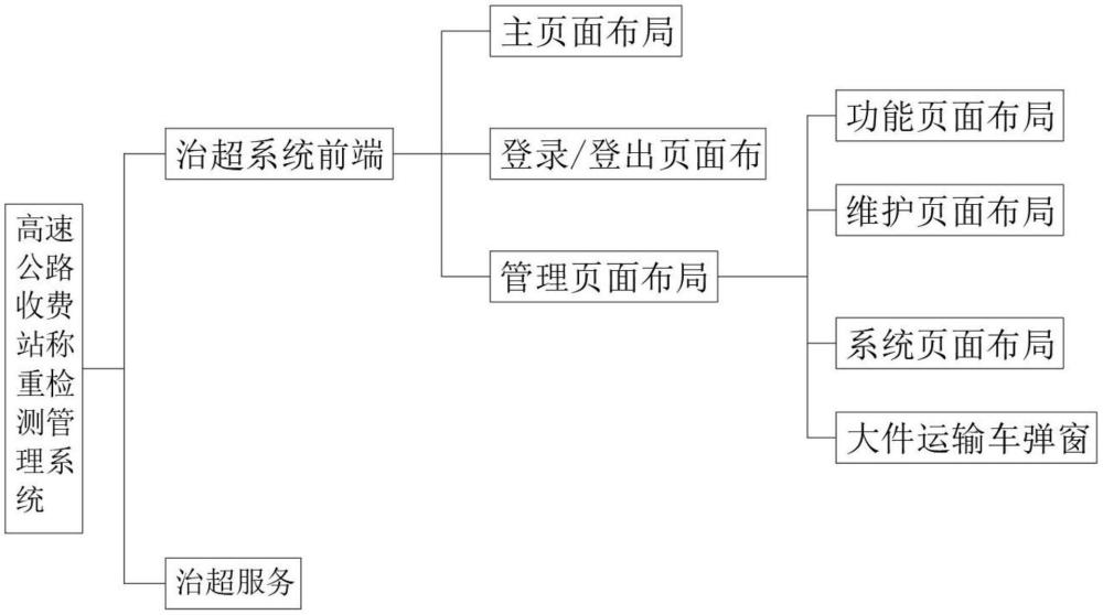 高速公路收費站稱重檢測管理系統(tǒng)的制作方法