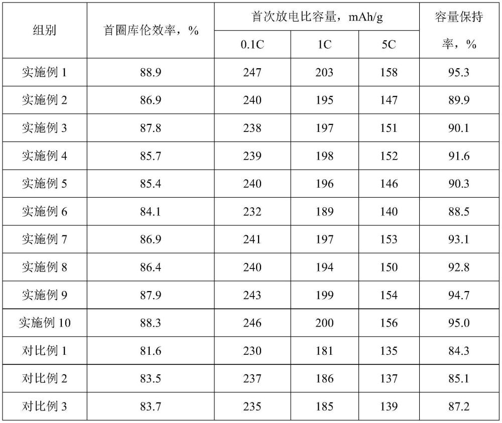 一種正極材料及其制備方法、電池與流程