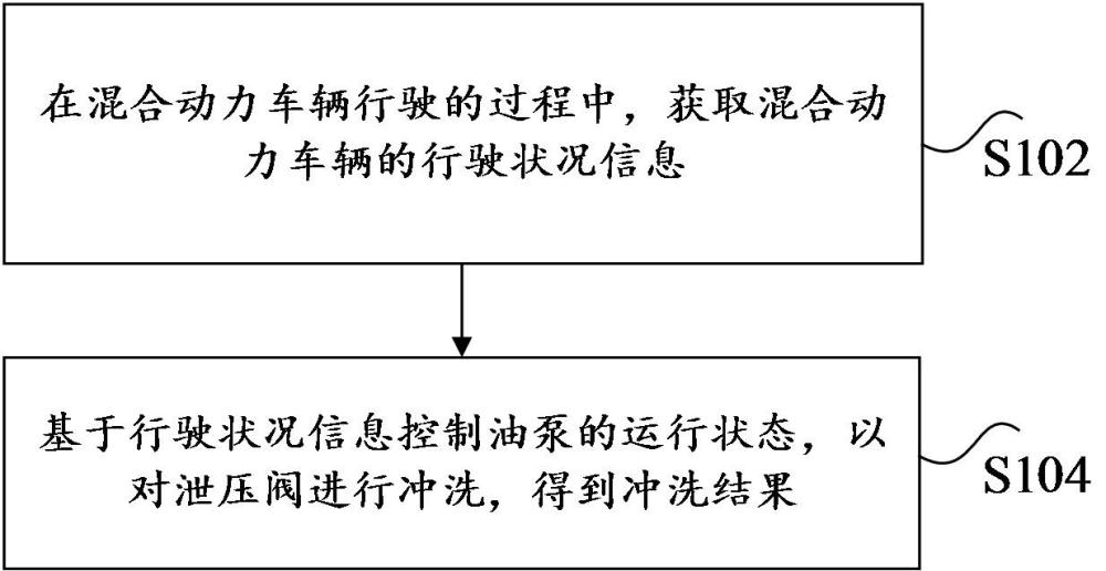 混動變速器閥體的沖洗方法、裝置、存儲介質(zhì)及電子設(shè)備與流程