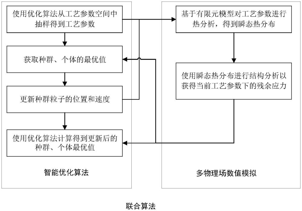 一種增材制造殘余應(yīng)力的優(yōu)化方法及系統(tǒng)