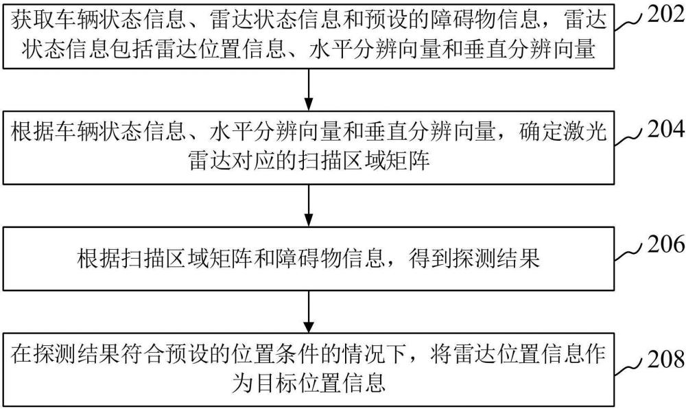 激光雷達位置確定方法、裝置、設備、介質(zhì)和產(chǎn)品與流程