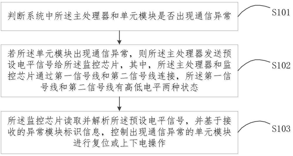 系统异常处理方法、控制系统和存储介质与流程