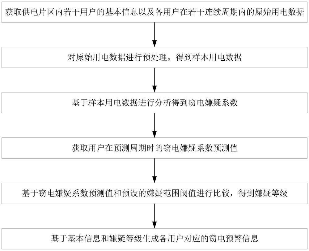 一種用于反竊電的多維度監(jiān)測(cè)系統(tǒng)及方法與流程