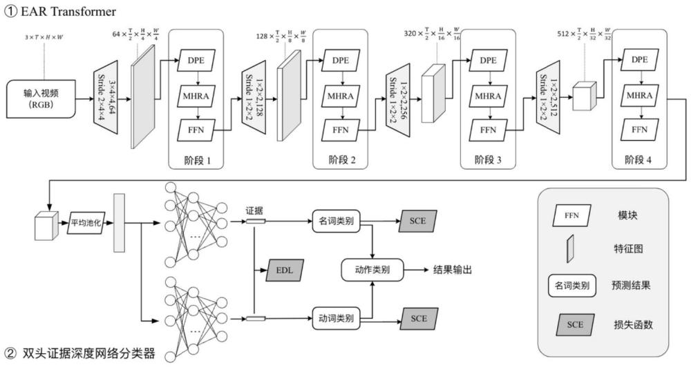 基于不確定性估計的第一視角行為識別方法及系統(tǒng)