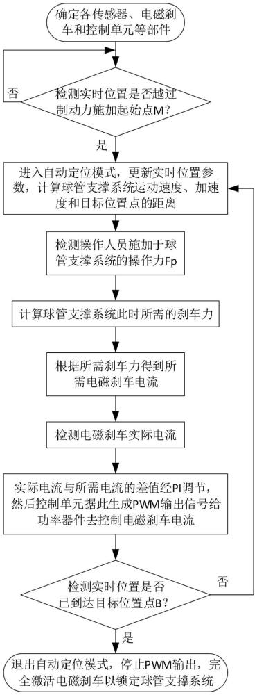 基于力傳感器和剎車電流PWM閉環(huán)控制的X光機(jī)定位方法及系統(tǒng)與流程