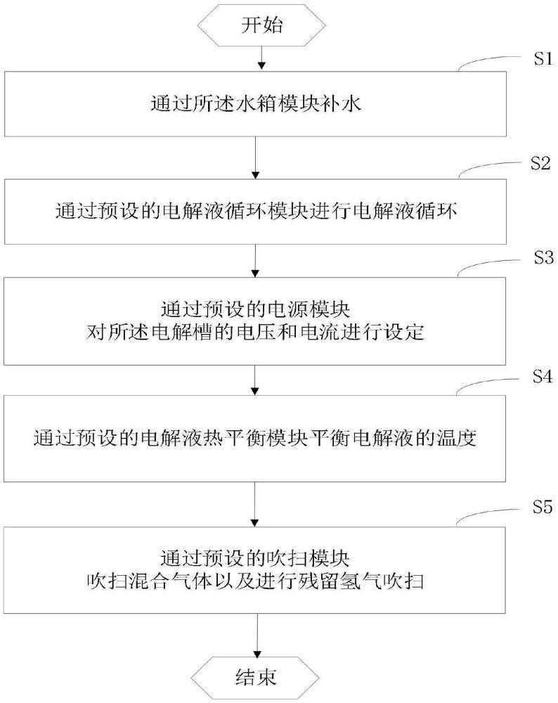 一種AEM電解水制氫系統(tǒng)及控制方法與流程