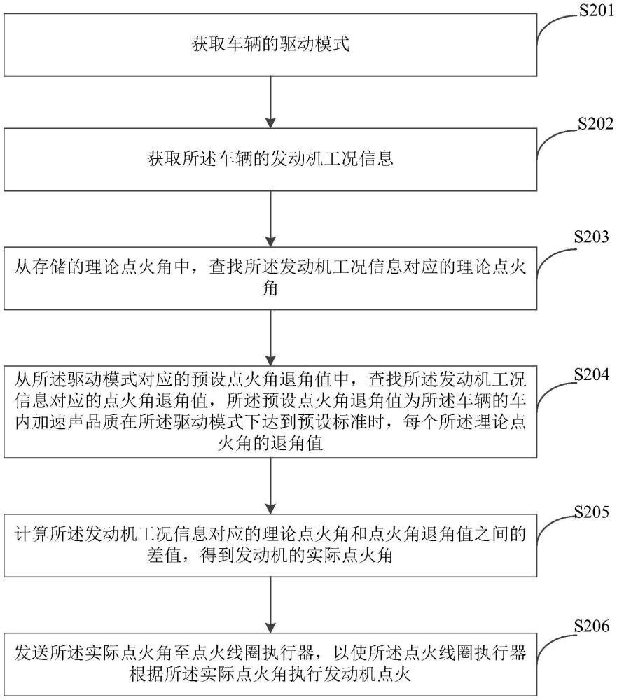 發(fā)動機(jī)的點火控制方法、裝置、系統(tǒng)、汽車、設(shè)備及介質(zhì)與流程