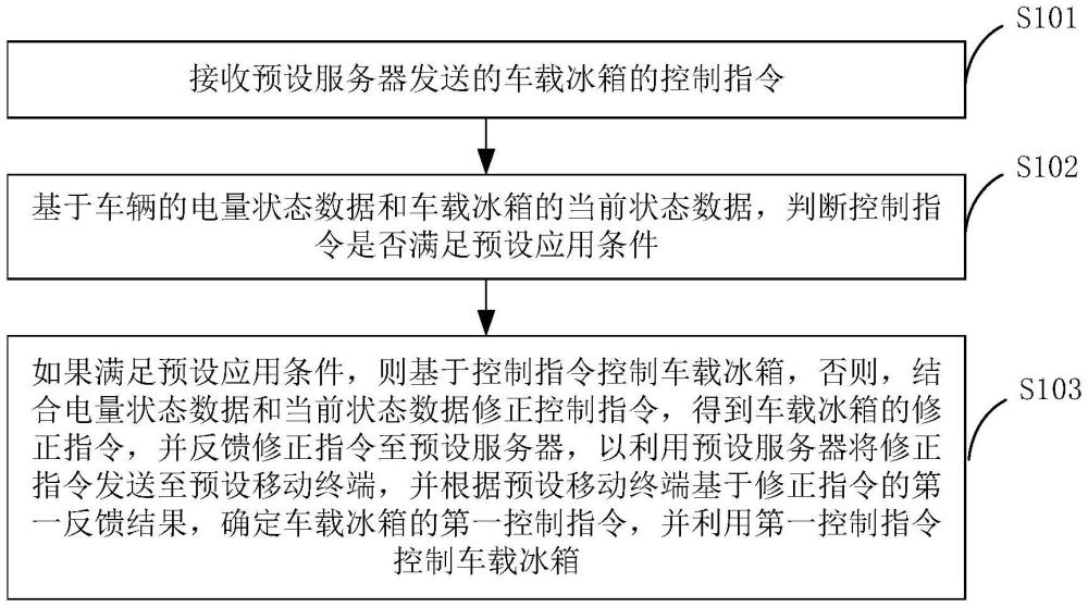 車載冰箱的控制方法、裝置、車輛及存儲(chǔ)介質(zhì)與流程