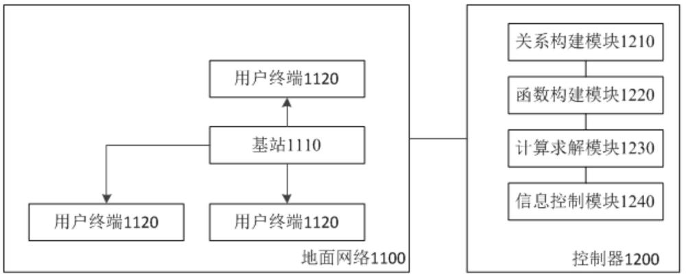 基于AFSS輔助地面網(wǎng)絡(luò)的無線通信系統(tǒng)及其通信方法