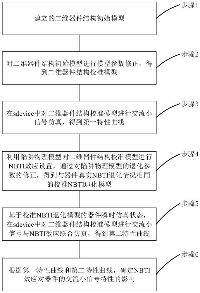 FDSOI器件交流小信號(hào)與NBTI效應(yīng)聯(lián)合仿真方法