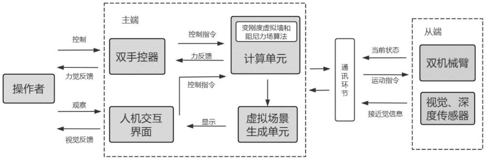 基于变刚度虚拟墙和阻尼力场的双臂遥操作系统及方法