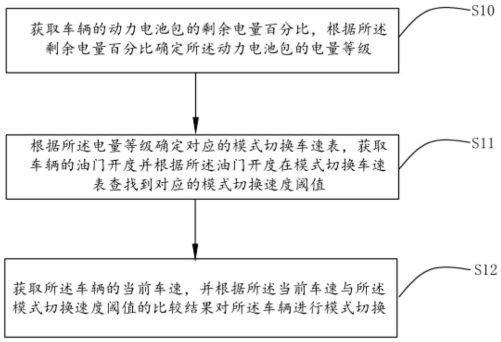 一種強(qiáng)混車輛的驅(qū)動(dòng)模式切換控制方法及裝置與流程