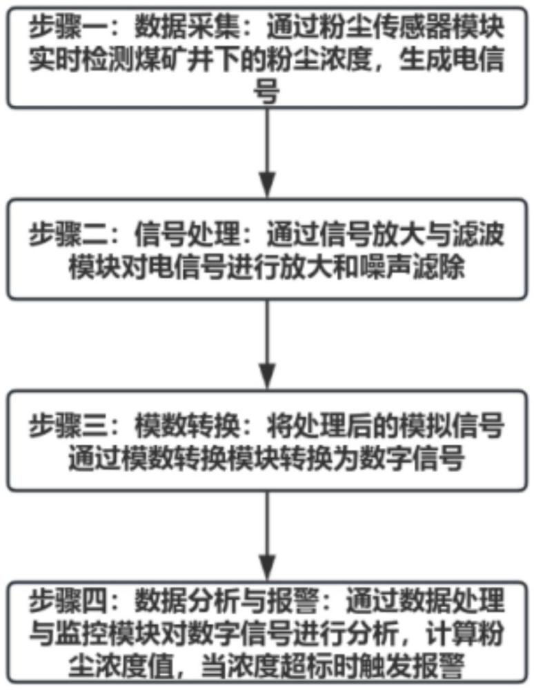 一種礦用粉塵濃度監(jiān)測(cè)系統(tǒng)及其監(jiān)測(cè)方法與流程