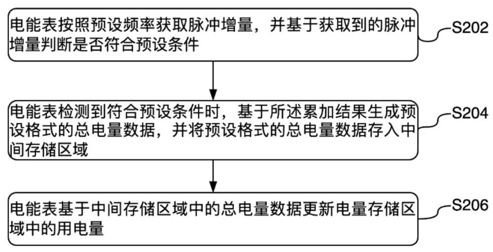 電能表運(yùn)行數(shù)據(jù)管理方法與流程