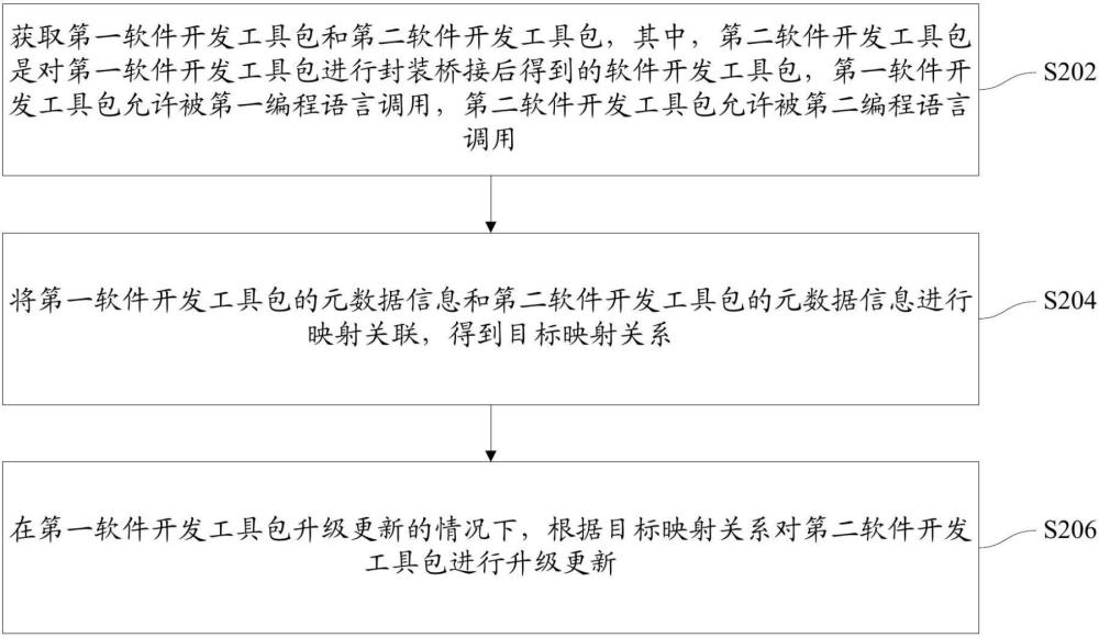 生成軟件開發(fā)工具包的方法及裝置與流程