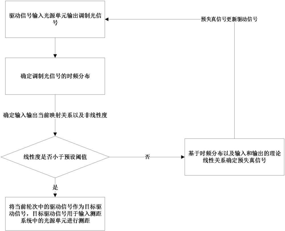 一種信號校正方法、裝置及測距系統(tǒng)