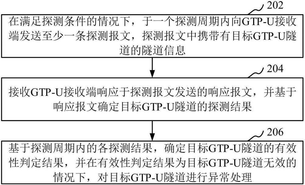 GTP-U隧道有效性探測(cè)方法、裝置、通信設(shè)備、存儲(chǔ)介質(zhì)和計(jì)算機(jī)程序產(chǎn)品與流程