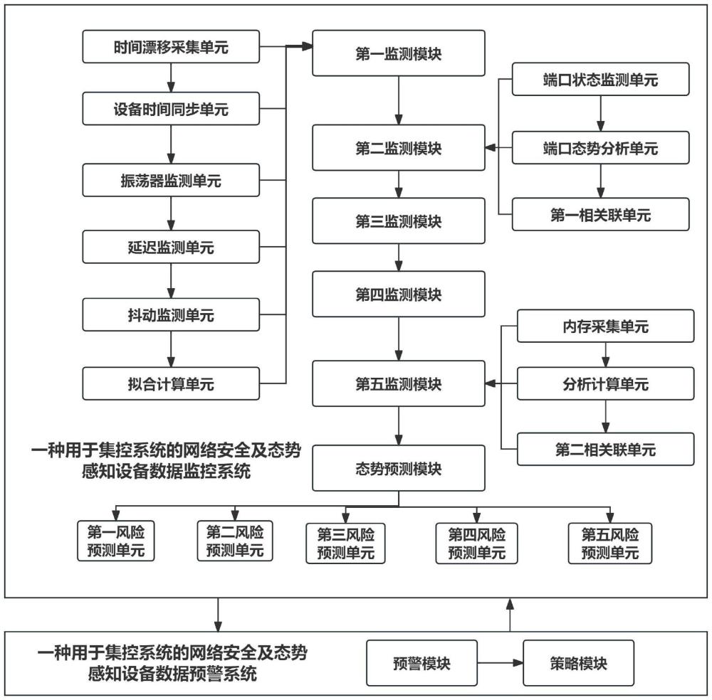 一種用于集控系統(tǒng)的網絡安全及態(tài)勢感知設備數據監(jiān)控和預警系統(tǒng)的制作方法