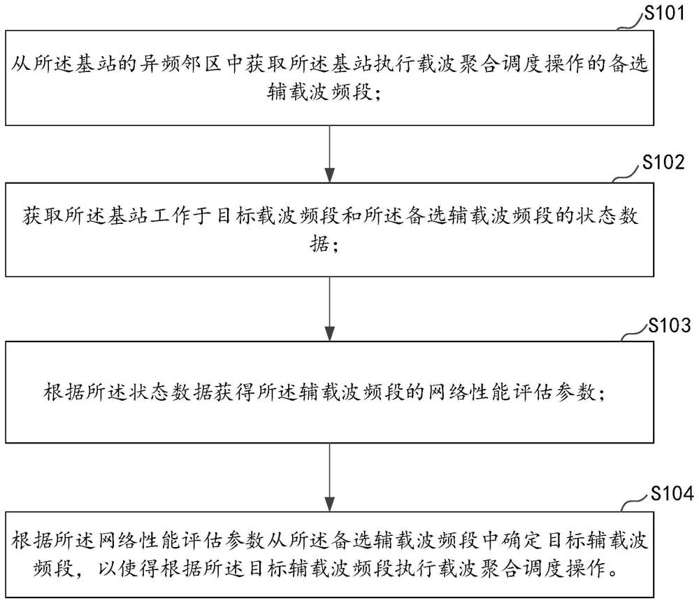 載波聚合的調(diào)度方法、基站與流程