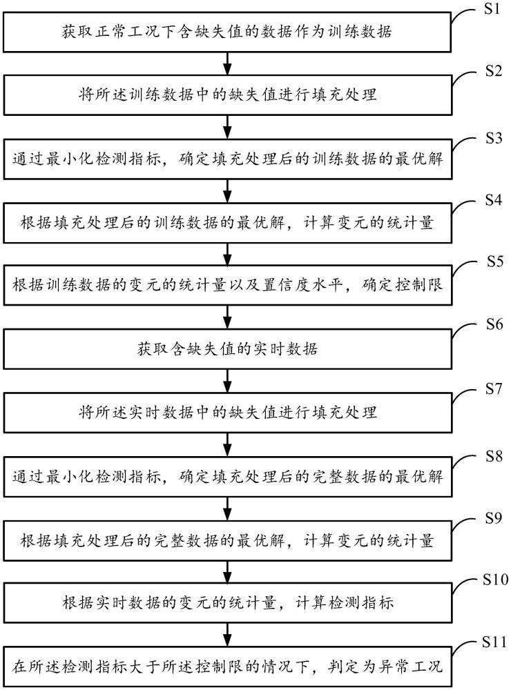 一種針對缺失數據的工業(yè)過程故障檢測方法及系統(tǒng)