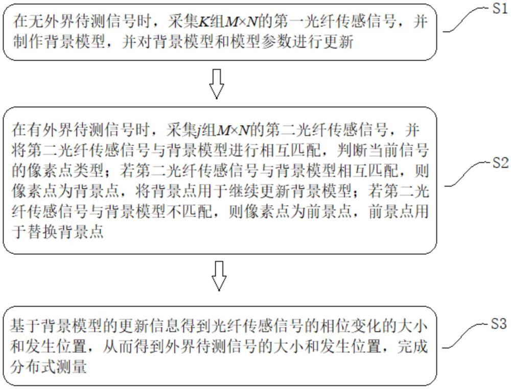 一種基于背景扣除技術(shù)的光纖分布式測量方法及系統(tǒng)