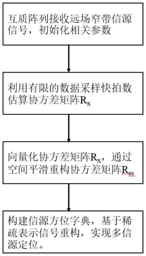 一種面向脈沖噪聲環(huán)境的陣列信號(hào)魯棒定位方法與流程