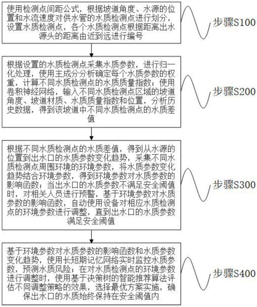 一種基于大數(shù)據(jù)的飲用水水質(zhì)安全檢測預警系統(tǒng)及方法與流程