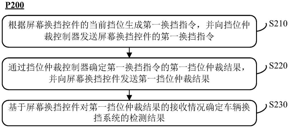 一種車輛換擋系統(tǒng)的檢測方法、程序產(chǎn)品及車輛與流程