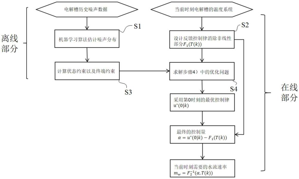 基于學(xué)習(xí)和全驅(qū)系統(tǒng)的PEM電解槽溫度預(yù)測控制方法和設(shè)備