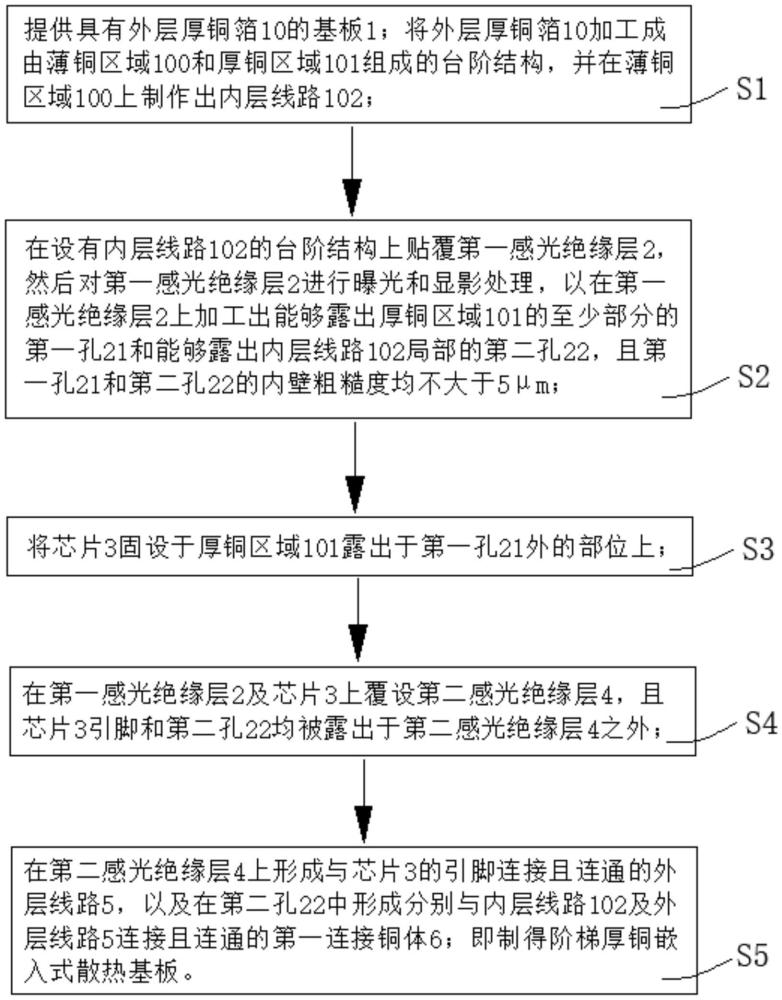 階梯厚銅嵌入式散熱基板及其加工方法與流程