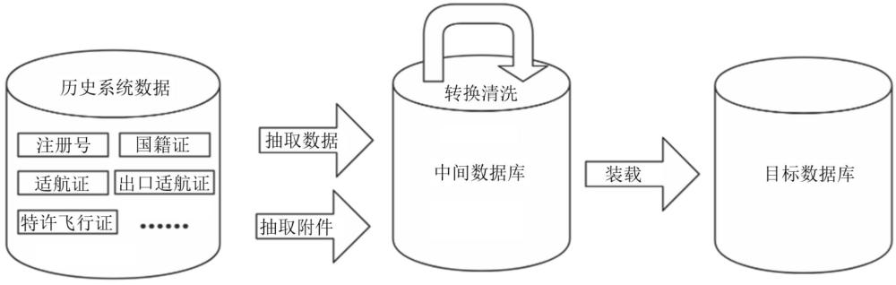 一種適航審定數(shù)據(jù)遷移方法和系統(tǒng)與流程