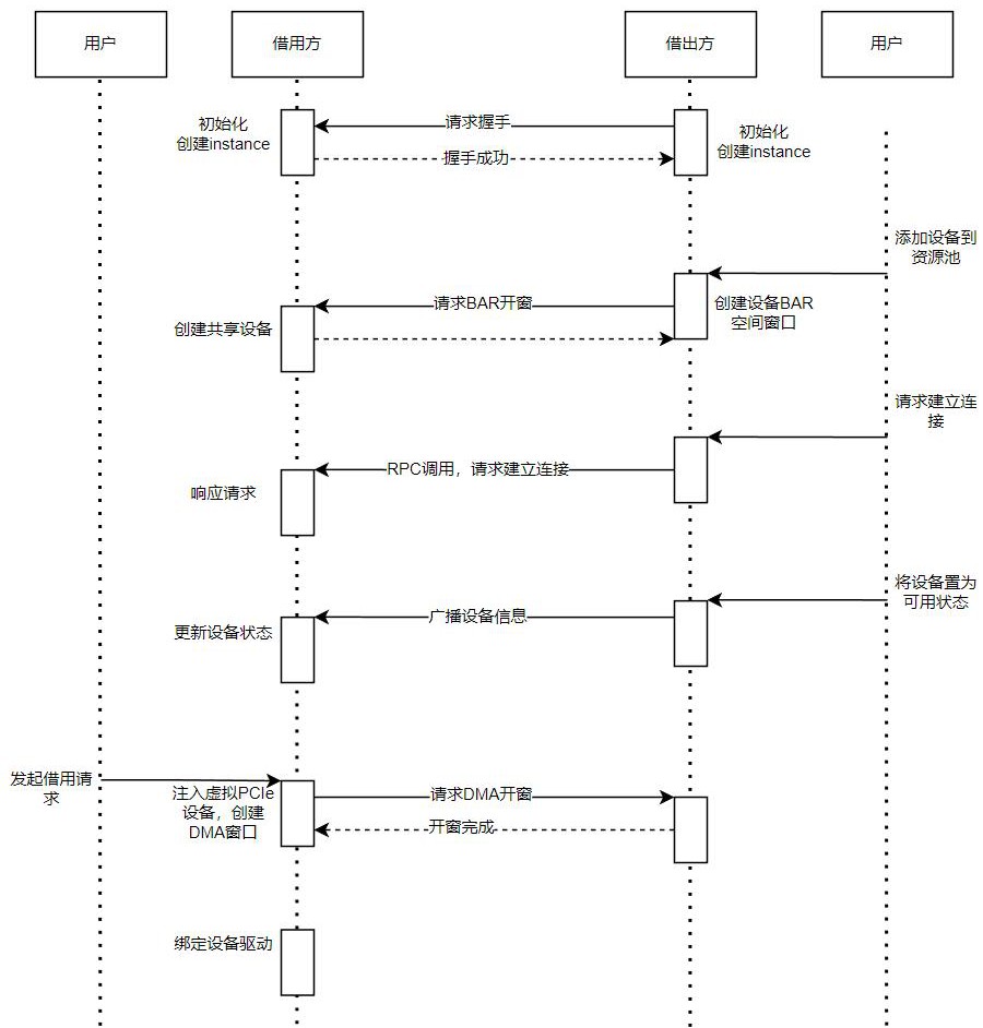 基于PCIe Switch的異構(gòu)計算系統(tǒng)設(shè)備共享裝置及方法與流程