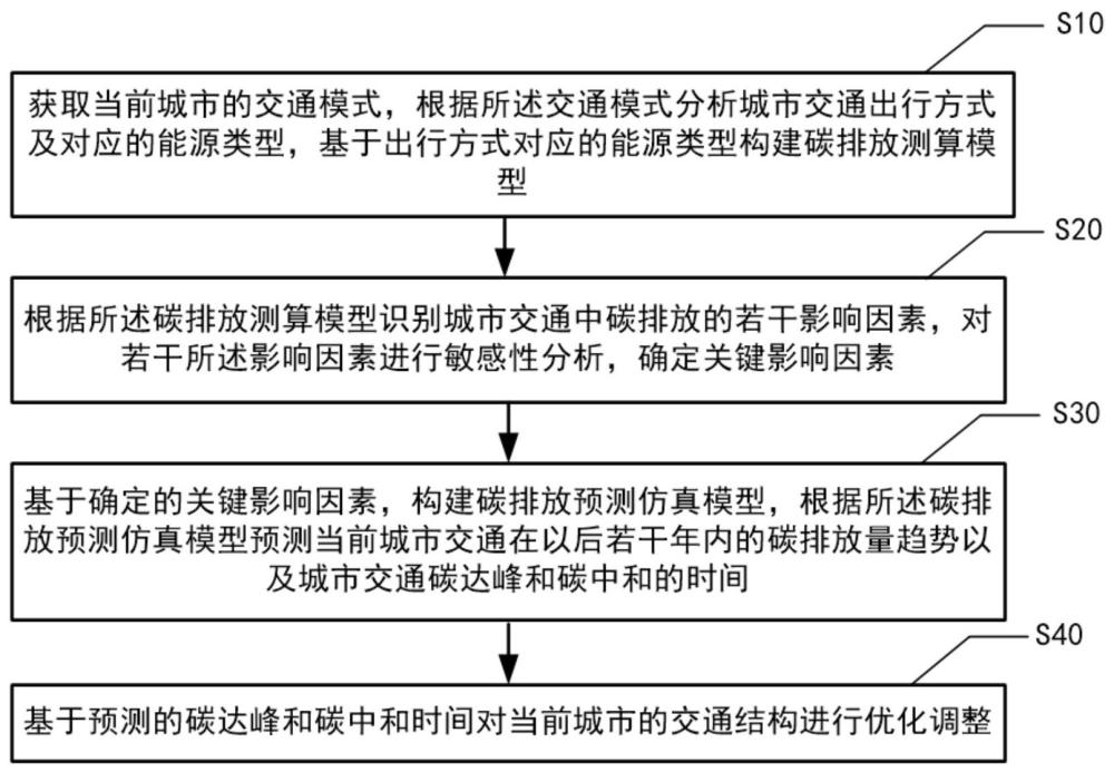 基于雙碳目標下的數(shù)據(jù)分析方法、系統(tǒng)及存儲介質與流程