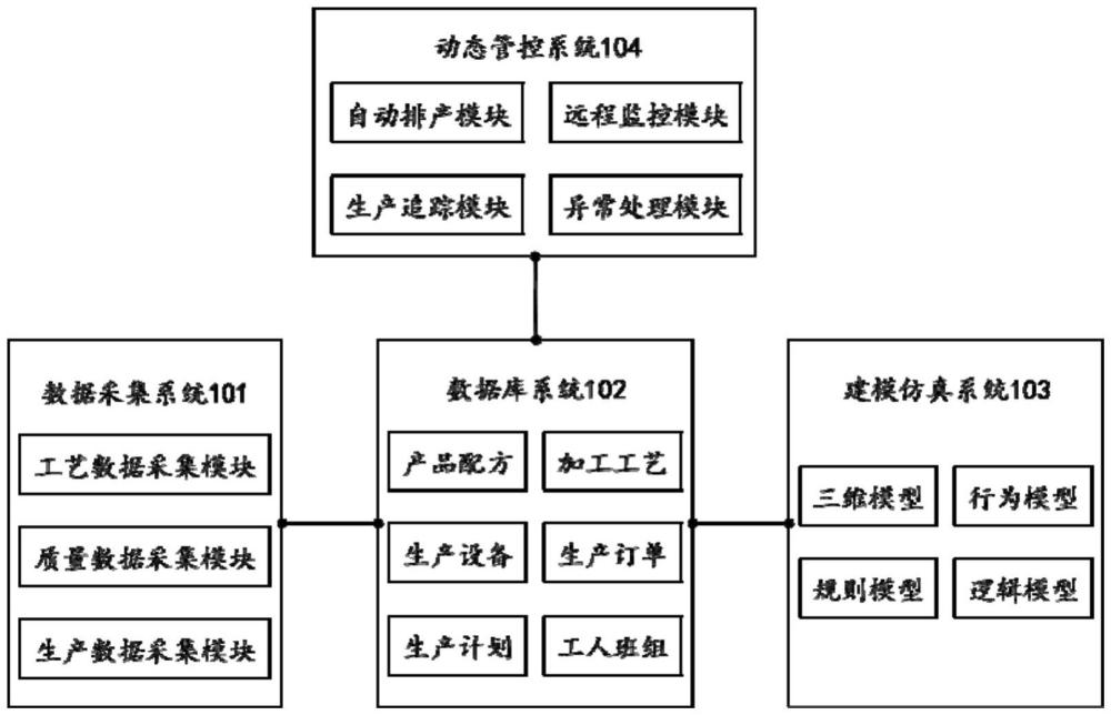 一種基于數(shù)字孿生的速凍包點(diǎn)生產(chǎn)車間智能管控系統(tǒng)的制作方法