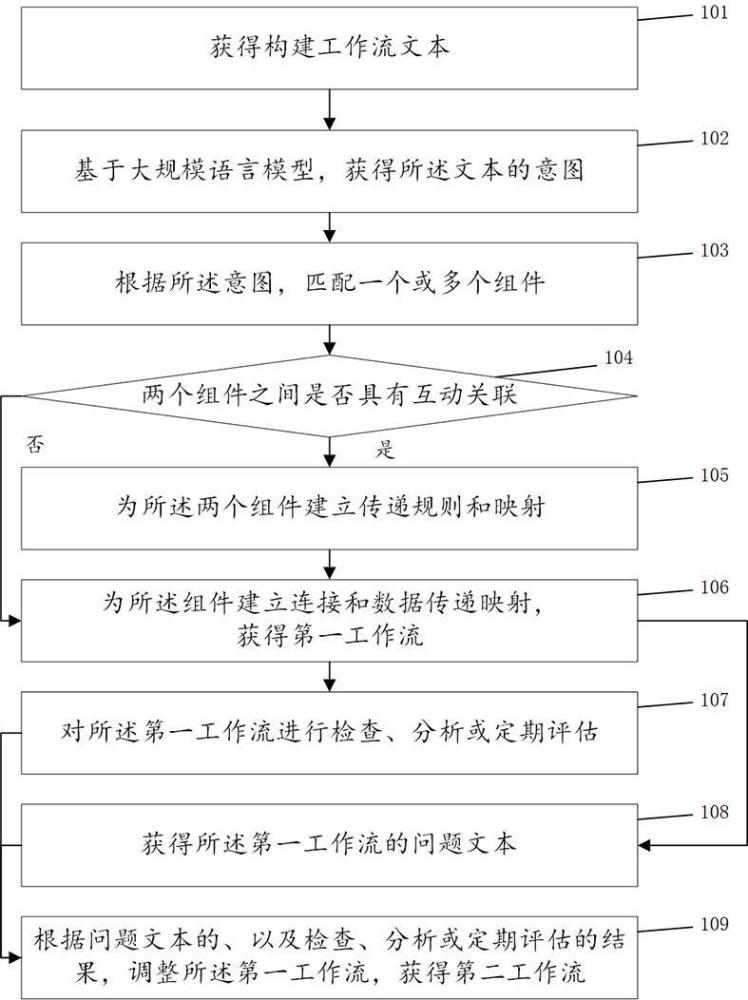 一種工作流構(gòu)建的方法和系統(tǒng)與流程