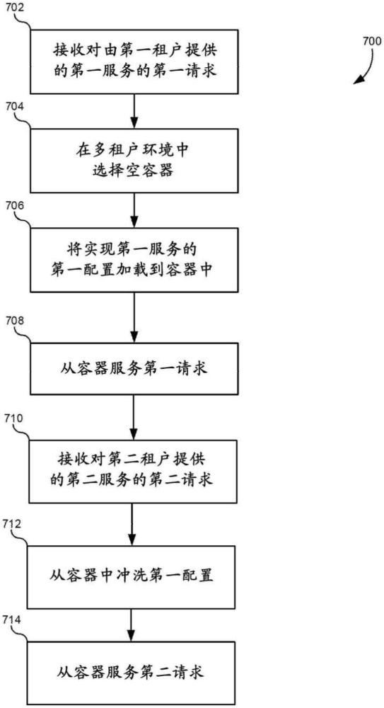 利用微服務(wù)容器在多租戶API網(wǎng)關(guān)中提供租戶隔離的制作方法