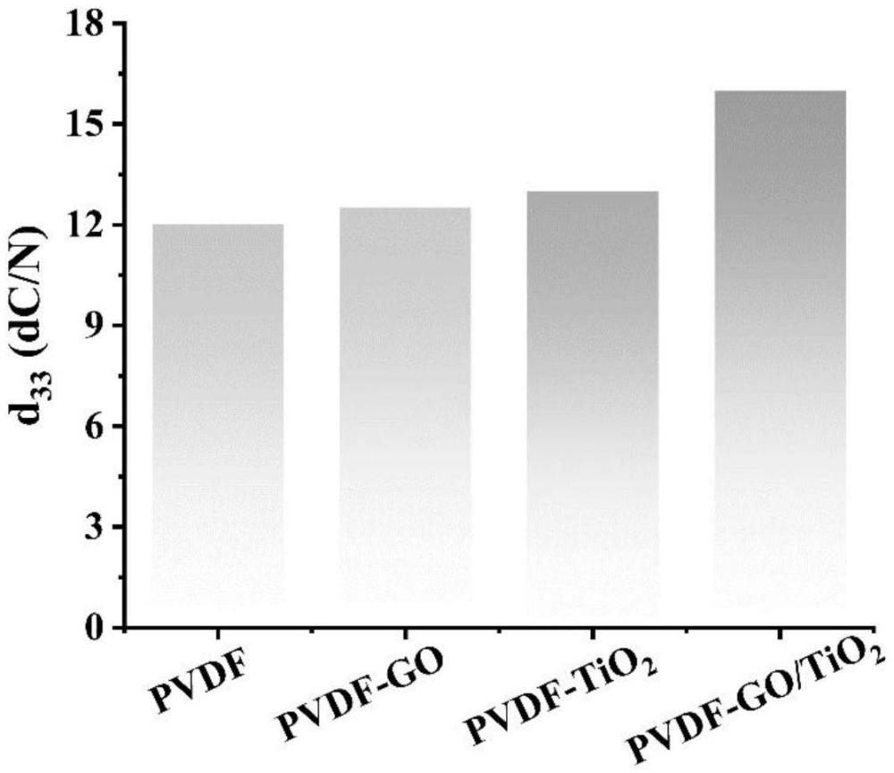 一種PVDF-GO/TiO2復(fù)合薄膜及其制備方法和應(yīng)用與流程