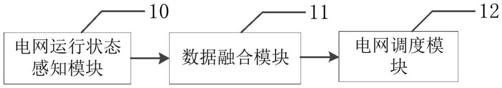 電網(wǎng)自適應(yīng)調(diào)度優(yōu)化系統(tǒng)、方法、電子設(shè)備及存儲介質(zhì)與流程