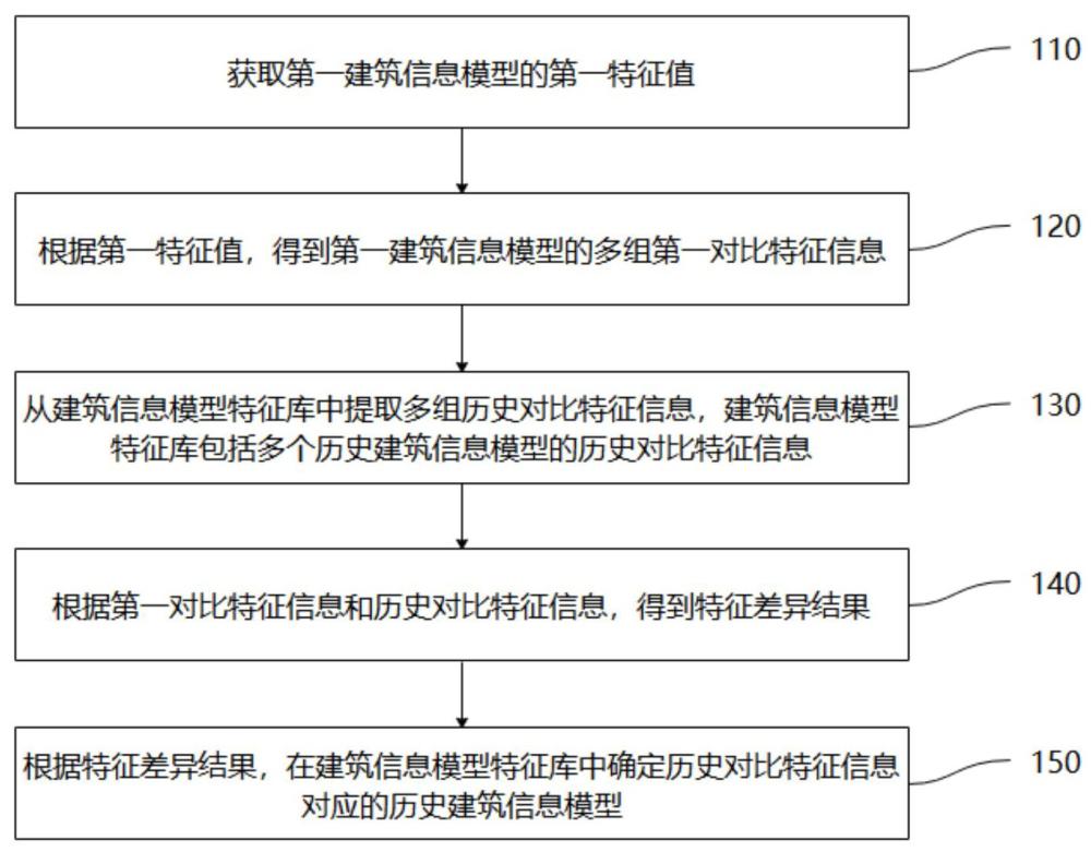 一種查找相似建筑信息模型的方法、設(shè)備及介質(zhì)與流程