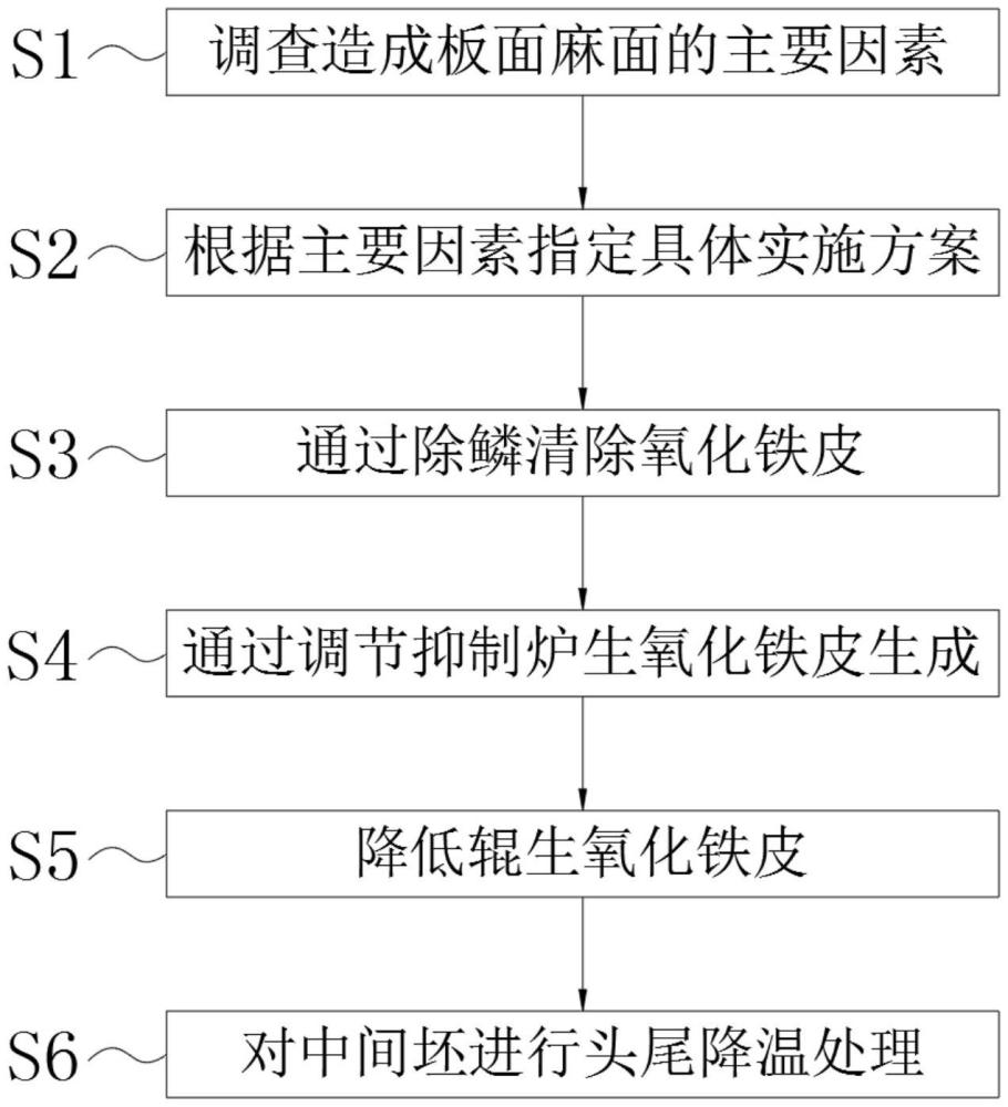 一種降低熱軋麻面缺陷的方法與流程