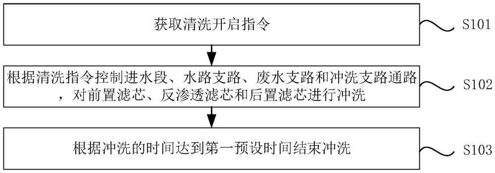 供水設(shè)備及其清洗方法、電子設(shè)備、計(jì)算機(jī)可讀存儲(chǔ)介質(zhì)與流程