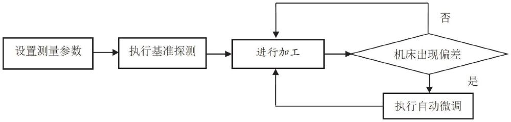 實現(xiàn)針對義齒數控系統(tǒng)進行自動校準處理的方法、裝置、處理器及其計算機可讀存儲介質與流程