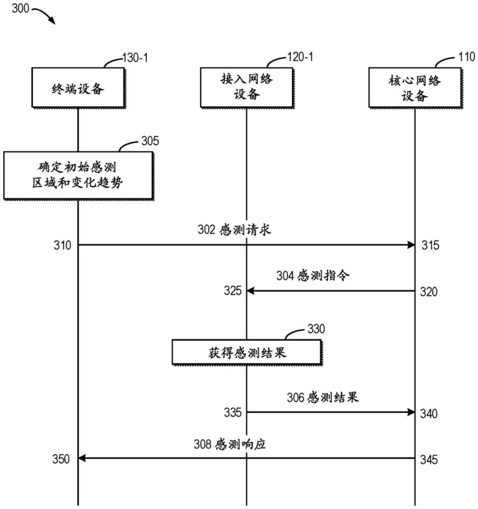 動態(tài)感測區(qū)域的按需感測的制作方法